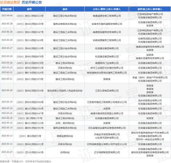 在线精明配资炒股 标龙建设集团作为被告/被上诉人的1起涉及票据追索权纠纷的诉讼将于2025年5月13日开庭