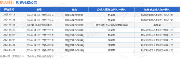 网上股票配资平台 航天彩虹作为被告/被上诉人的1起涉及房屋买卖合同纠纷的诉讼将于2025年5月13日开庭