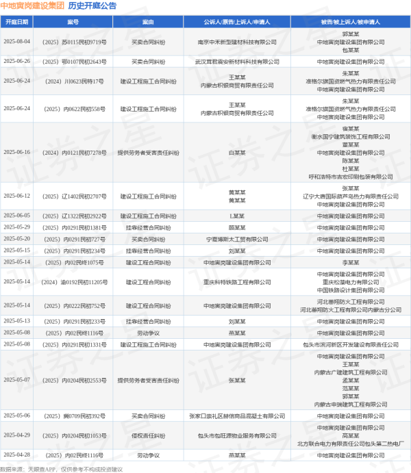 华夏配资网 中地寅岗建设集团作为被告/被上诉人的1起涉及挂靠经营合同纠纷的诉讼将于2025年5月13日开庭
