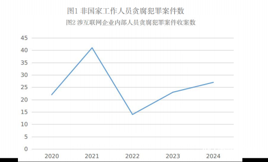 线上配资开户 互联网企业贪腐案数量上升：涉案金额至千万，最长刑期12年