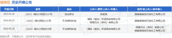 股民配资平台 福海创作为被告/被上诉人的1起涉及劳动争议的诉讼将于2025年5月20日开庭