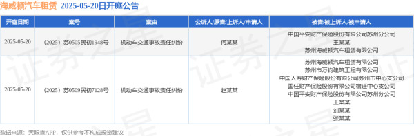 股票股指配资 海威顿汽车租赁作为被告/被上诉人的2起涉及机动车交通事故责任纠纷的诉讼将于2025年5月20日开庭