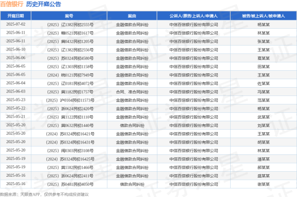 安全配资炒股门户 百信银行作为原告/上诉人的1起涉及借款合同纠纷的诉讼将于2025年5月20日开庭