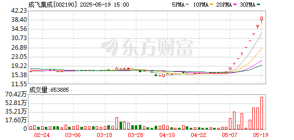 配资门户优选网 “严重异常波动”难阻资金抢筹 成飞集成缘何走出“九连板”？