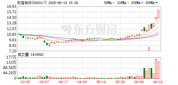 配资查询之家 6月18日涨停复盘：49只股涨停 东信和平8天5板